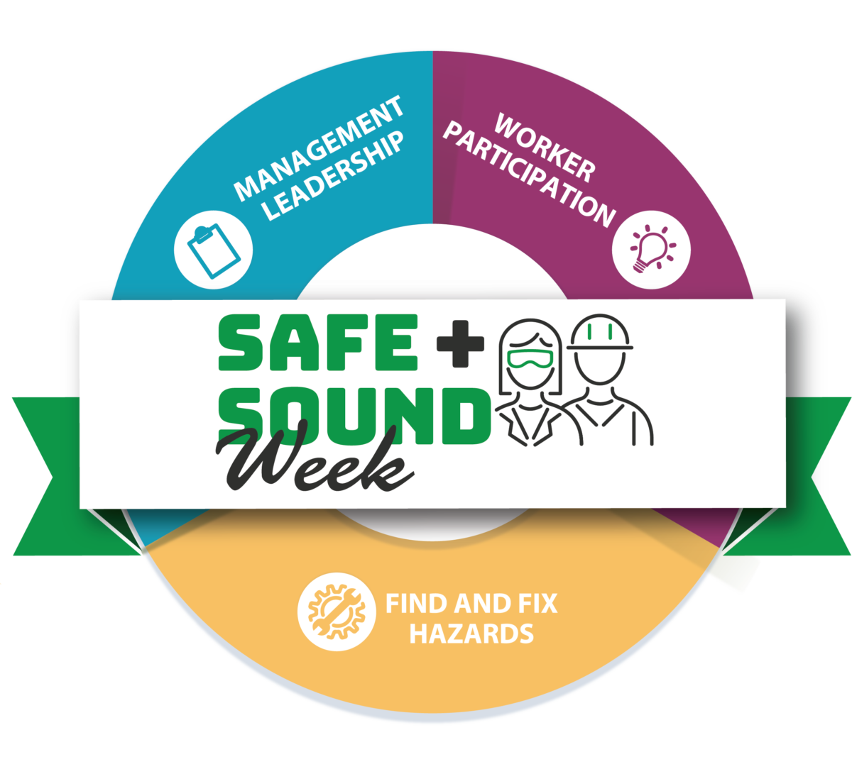 OSHA Safe+Sound Week Core Elemenents